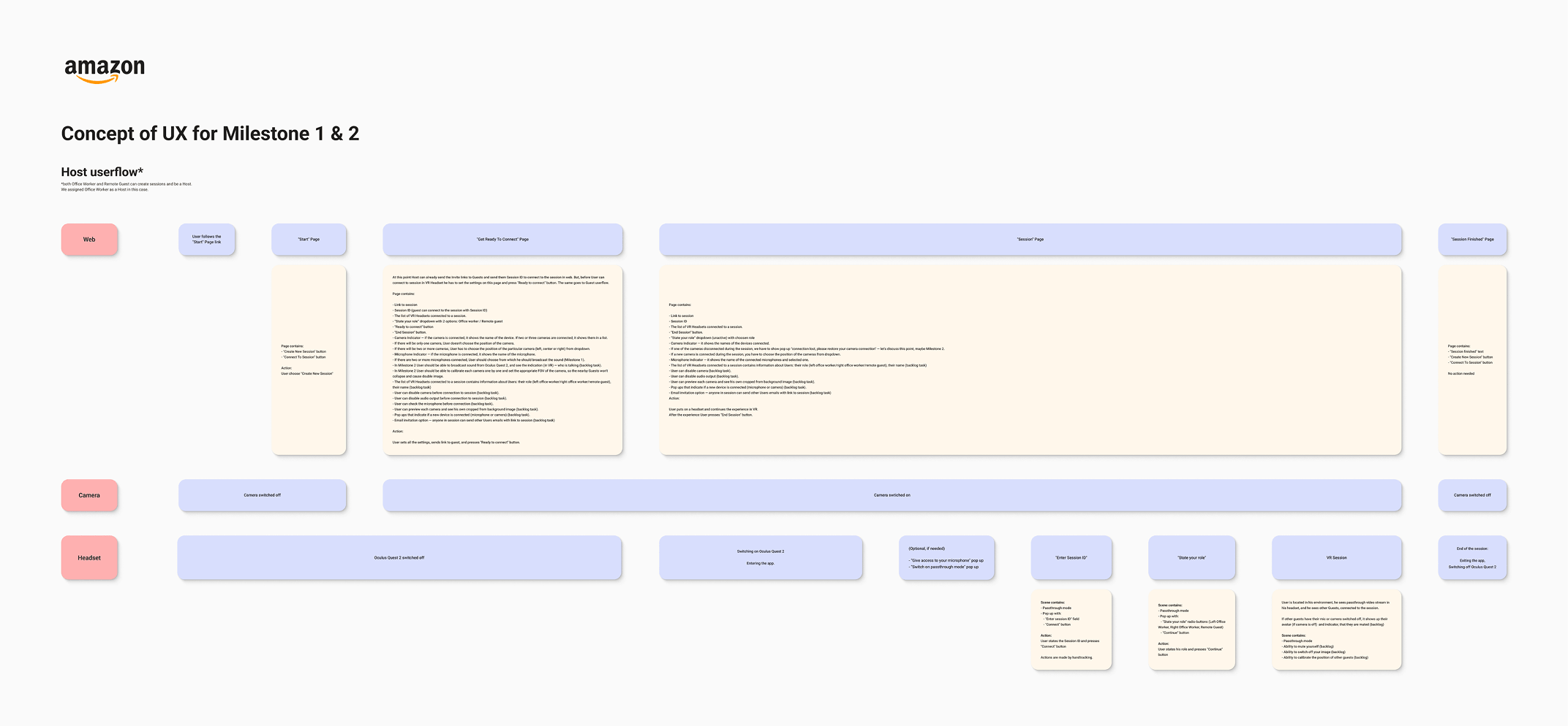 User flow diagram