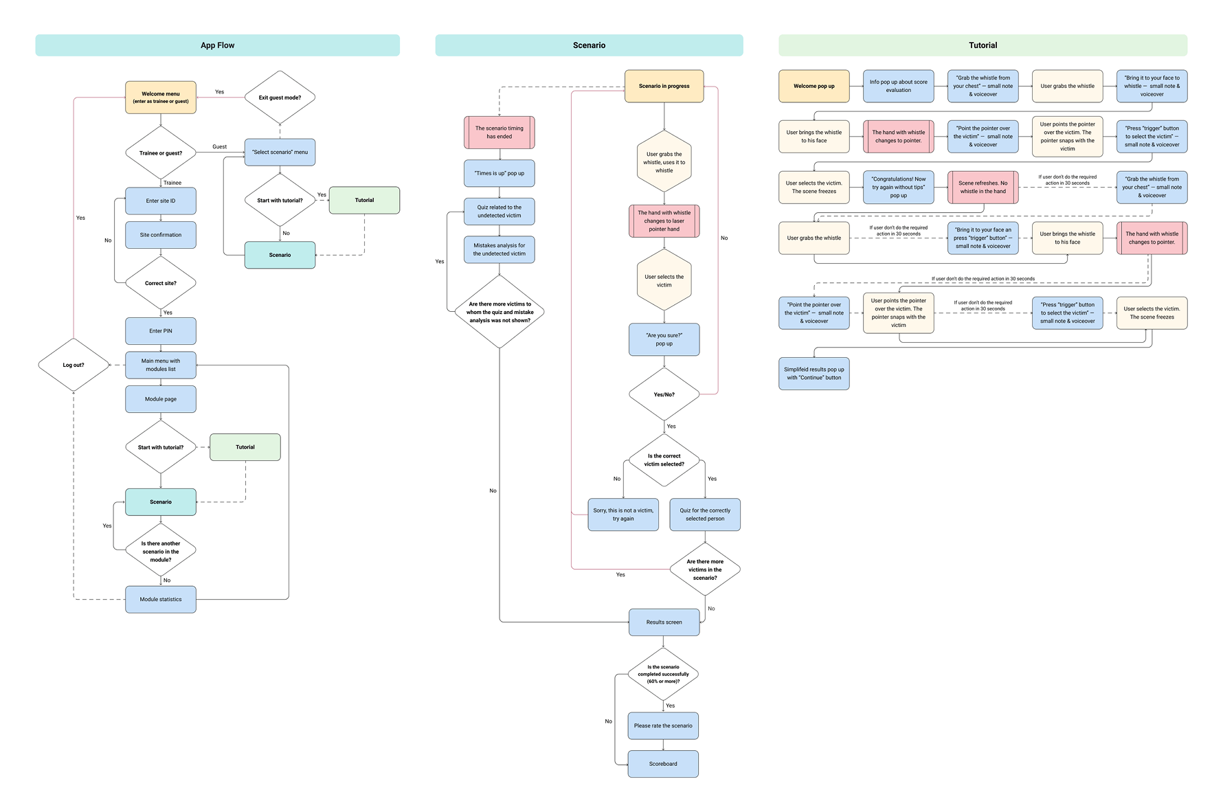 User Flow diagram